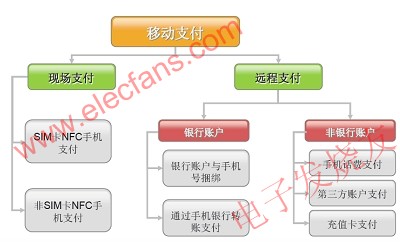 手機(jī)支付業(yè)務(wù)分類圖 www.delux-kingway.cn