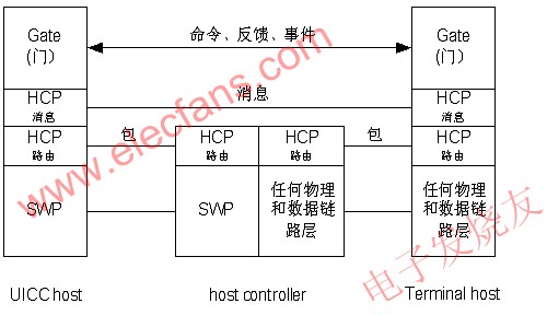 SWP/HCI協(xié)議棧 www.delux-kingway.cn