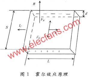 霍爾效應(yīng)原理圖  www.delux-kingway.cn