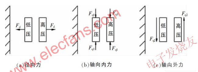 繞組受力情況 www.delux-kingway.cn