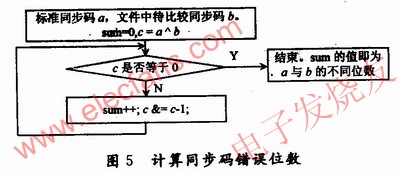 計算同步碼錯誤位數(shù) www.delux-kingway.cn