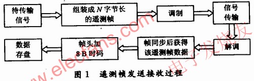 遙測幀發(fā)送接收過程 www.delux-kingway.cn