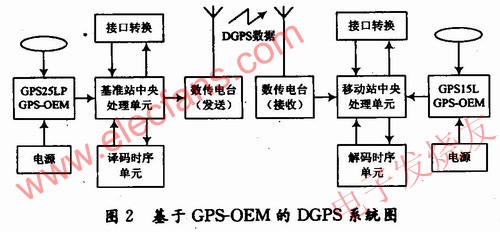 差分GPS定位系統(tǒng)，其系統(tǒng)結(jié)構(gòu) www.delux-kingway.cn