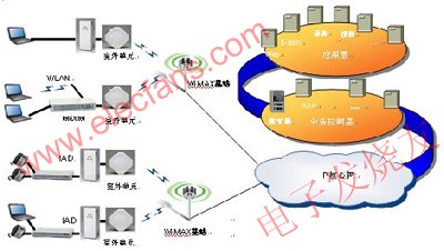 WiMAX802.16d的網(wǎng)絡(luò)架構(gòu) www.delux-kingway.cn