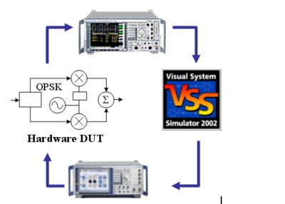 圖5：基于R&S矢量源、信號(hào)分析儀以及VSS仿真軟件的仿真及設(shè)計(jì)方案框圖。