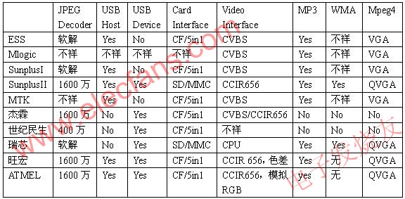 數(shù)碼相框的平臺(tái)及其主要參數(shù) www.delux-kingway.cn