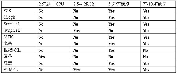 表2.3  產(chǎn)品形態(tài)。