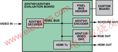 ADV7401/ADV7403評估板上的像素總線 www.delux-kingway.cn