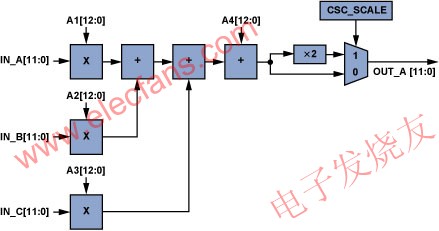 單個CSC通道(ADV7403)。 www.delux-kingway.cn