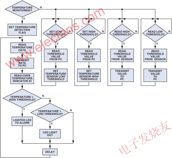 溫度監(jiān)測(cè)程序的流程圖 www.delux-kingway.cn