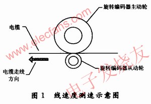 電纜線速度測(cè)速示意圖 www.delux-kingway.cn