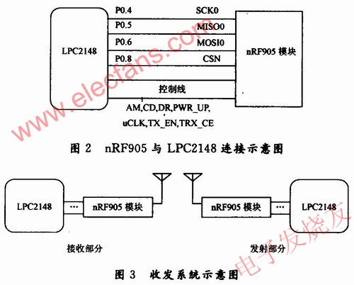 nRF905無線收發(fā)器電路模塊與LPC2148開發(fā)板的連接 www.delux-kingway.cn