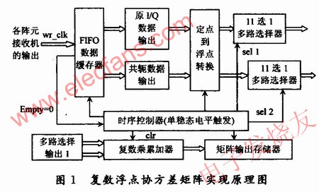 協(xié)方差矩陣的求解方案原理框圖 www.delux-kingway.cn