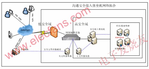 溝通科技安全接入堡壘機(jī)方案拓?fù)鋱D www.delux-kingway.cn