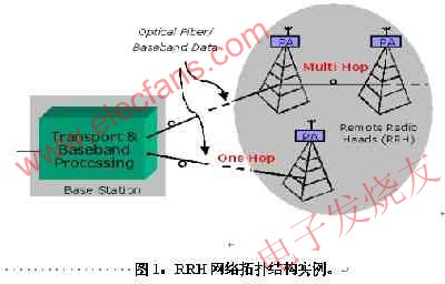 　RRH網(wǎng)絡(luò)拓?fù)浣Y(jié)構(gòu) www.delux-kingway.cn