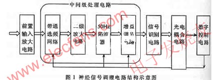 神經(jīng)信號(hào)調(diào)理電路的結(jié)構(gòu) www.delux-kingway.cn