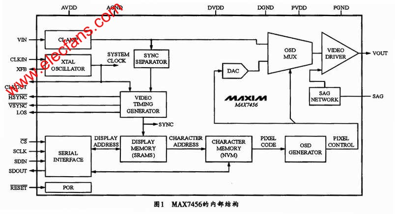 MAX7456內(nèi)部結(jié)構(gòu) www.delux-kingway.cn