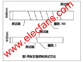 宏彎損耗測(cè)試方法示意圖 www.delux-kingway.cn