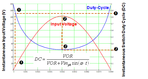 圖7:LinkSwitch-PH占空比在AC半周期內(nèi)的變化。（電子系統(tǒng)設(shè)計）