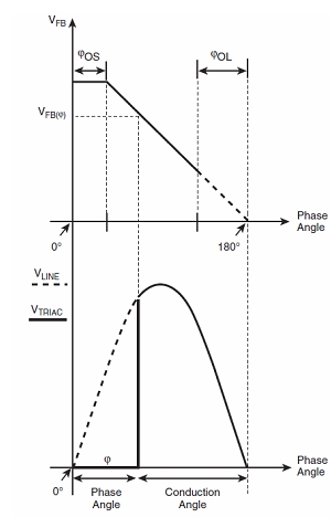 圖13:FB引腳參考電壓與可控硅相位角之間的函數(shù)關(guān)系。（電子系統(tǒng)設(shè)計）