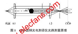 CCD微米級非接觸式圓鋼光電測徑儀光路測量原理 www.delux-kingway.cn