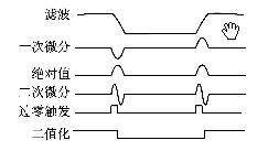 行脈沖FC周期內(nèi)對U0進行信號處理的過程