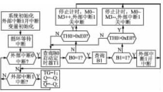 積分時間調(diào)整與信號處理程序流程