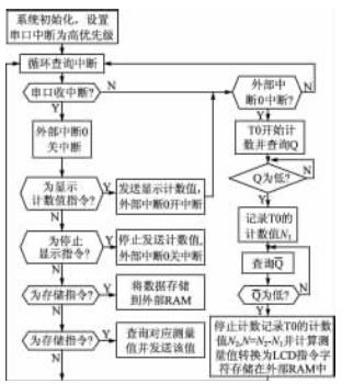 MCU中計數(shù)與通信程序流程