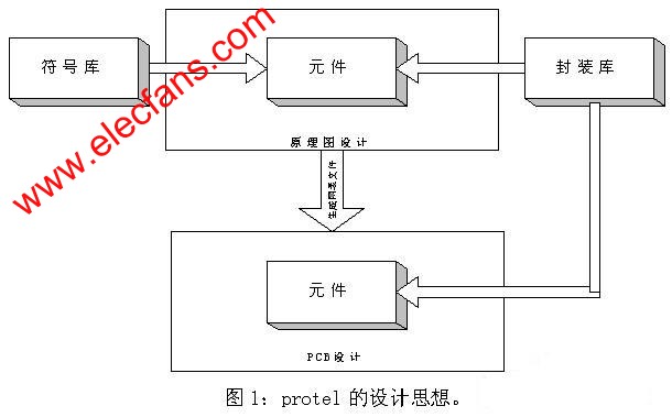 Protel設(shè)計(jì)思想 www.delux-kingway.cn