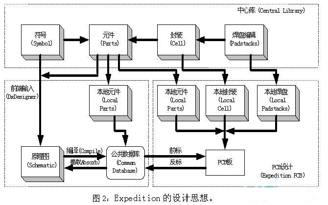 Expedition中引入了中心庫(kù)