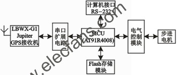 機車頭燈自動尋跡系統(tǒng)硬件原理圖 www.delux-kingway.cn