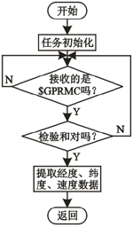 GPS數據提取流程圖