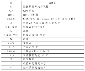 表1  RMC數據設置描述