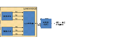 電子羅盤結(jié)構(gòu)示意圖