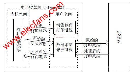 Linux 電子收款機稅源數(shù)據(jù)采集系統(tǒng)框架圖 www.delux-kingway.cn