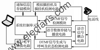 離線電話自動通知裝置結(jié)構(gòu)框圖 www.delux-kingway.cn