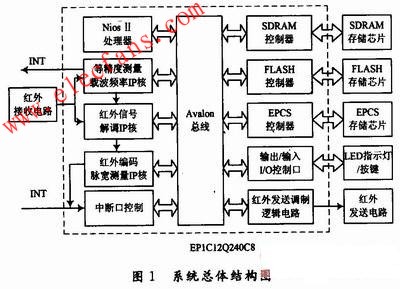 基于NiosⅡ的紅外學(xué)習(xí)型遙控器設(shè)計(jì) www.delux-kingway.cn