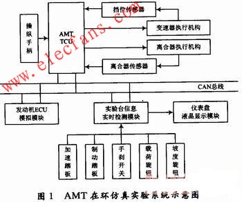 AMT在環(huán)仿真實驗系統(tǒng)結(jié)構(gòu) www.delux-kingway.cn