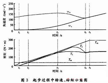 轉(zhuǎn)速