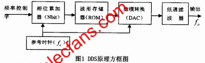 DDS的基本原理 www.delux-kingway.cn