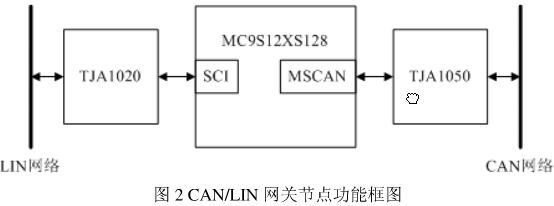 CAN/LIN網(wǎng)關節(jié)點功能框圖