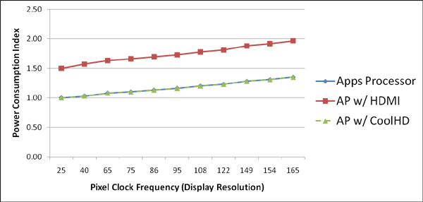 圖4 – 手持設(shè)備應(yīng)用處理器中普通HDMI和CoolHD? HDMI源端功耗對比