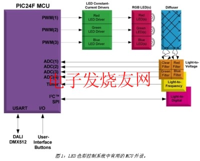 顏色可調(diào)的LED照明設(shè)計(jì) www.delux-kingway.cn