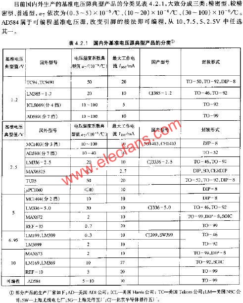 國內(nèi)外基準(zhǔn)電壓源典型產(chǎn)品的分類  www.delux-kingway.cn