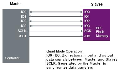 雙I/O（2位數(shù)據(jù)總線） 接口支持雙倍傳輸速率