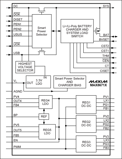 圖2. MAX8671X PMIC內部集成了5路獨立的穩(wěn)壓器以及電池充電功能、電源選擇開關，輸入電源可由交流適配器或USB電纜提供