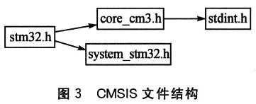 CMSIS的文件結(jié)構(gòu)