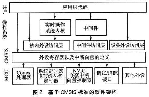 基于CMSIS標(biāo)準(zhǔn)的軟件架構(gòu)