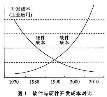 近年來(lái)軟件開(kāi)發(fā)與硬件開(kāi)發(fā)成本對(duì)比圖