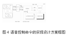 語(yǔ)音控制命令的實(shí)現(xiàn)方案